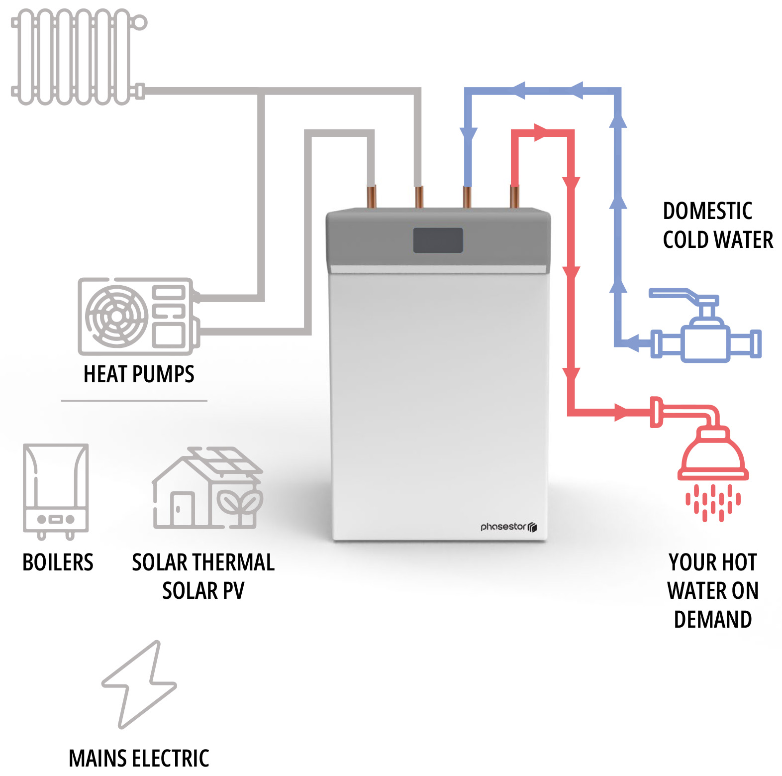 eSTOR™ how does it work?